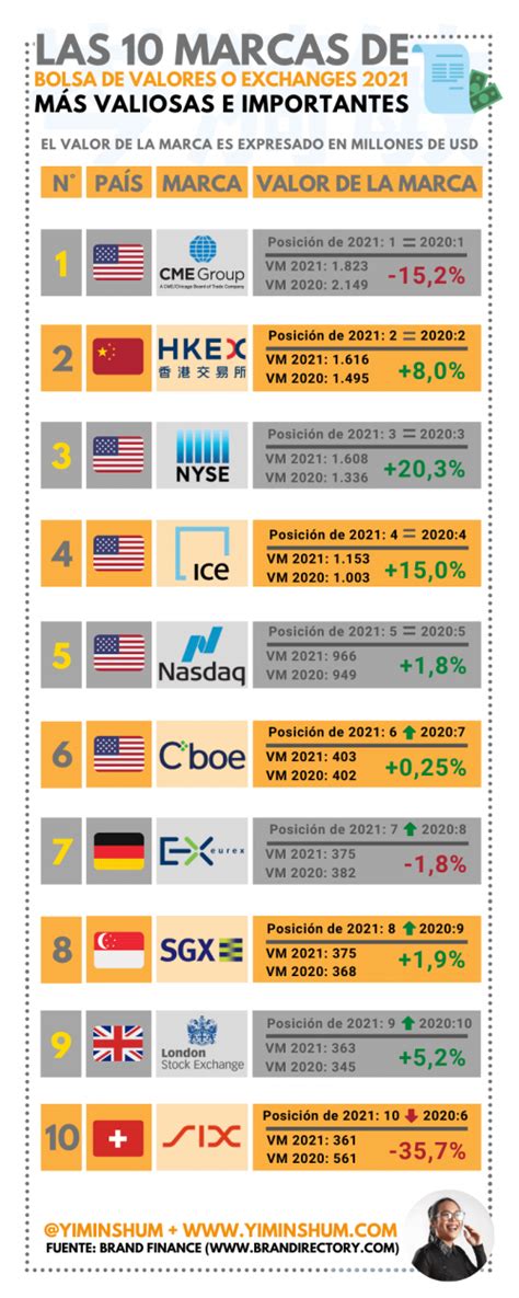 Las marcas de bolsa de valores más relevantes del mundo 2021