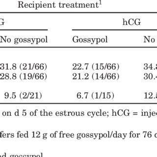 Effect Of Human Chorionic Gonadotropin Hcg Treatment On D Of The