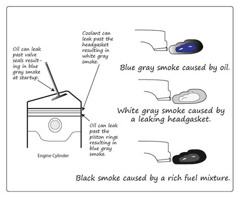 Understanding the smoke that emit from your motor exhaust system - MyMoto Nigeria