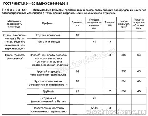Заземление из арматуры - почему нельзя делать