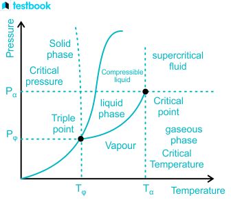 Critical Temperature: Know its Definition, Importance & Uses