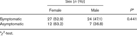 Distribution By Sex Of Symptomatic And Asymptomatic Patients Download