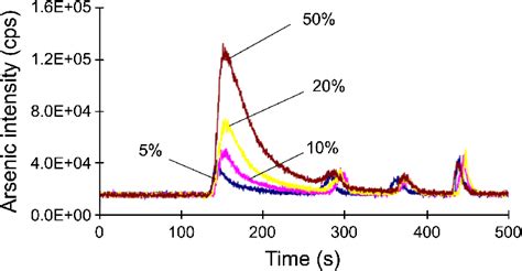 Chromatogram For Arsenic Species In Meoh Solution Download Scientific Diagram