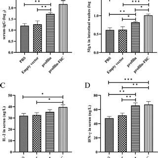 Elisa Measurement Of Specific Igg Levels In Sera A And Siga Levels