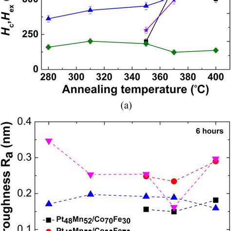 A Coercivity H C As A Function Of Annealing Temperature For Pt X