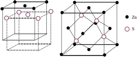 Crystal Structure Of Cubic Sphalerite β Zns Download Scientific Diagram