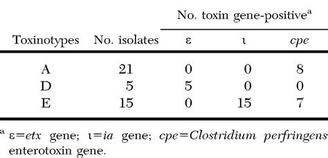 Toxinotyping Of Clostridium Perfringens Fecal Isolates Of Reintroduced