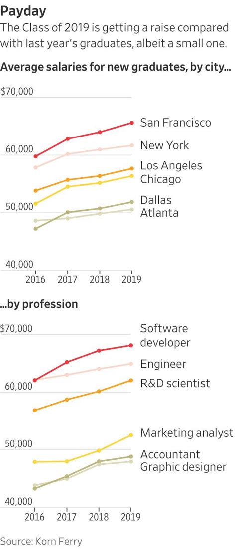 Graphic Designer Salary Entry Level Peak Design