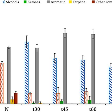 Chemical Distribution Of Volatile Compounds Of Oils From Almonds Download Scientific Diagram