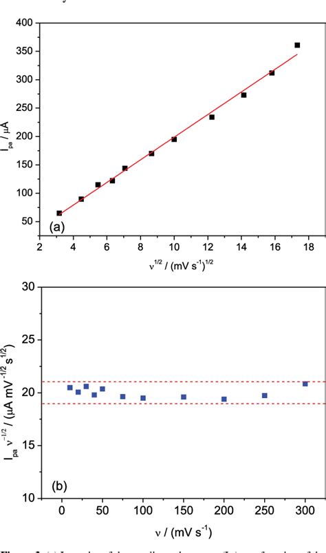 Figure From Adsorptive Stripping Voltammetric Determination Of