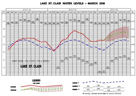 No Big Drop in Lake St. Clair Water Levels : St. Clair Report