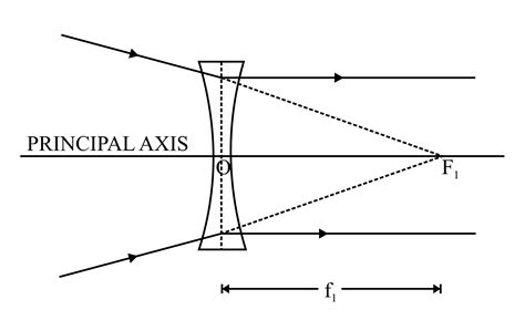 A Ray Of Light After Refraction Through A Concave Lens Emerges Parallel