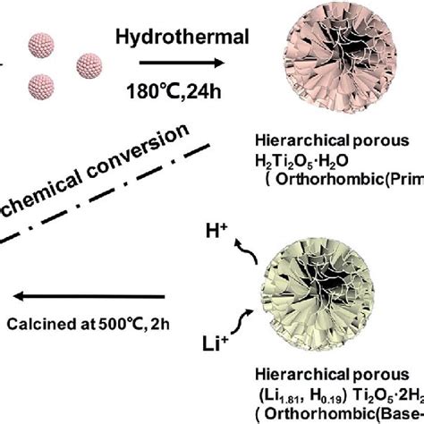 Schematic Representation Of The Synthesis Of Hierarchical Porous H Ti