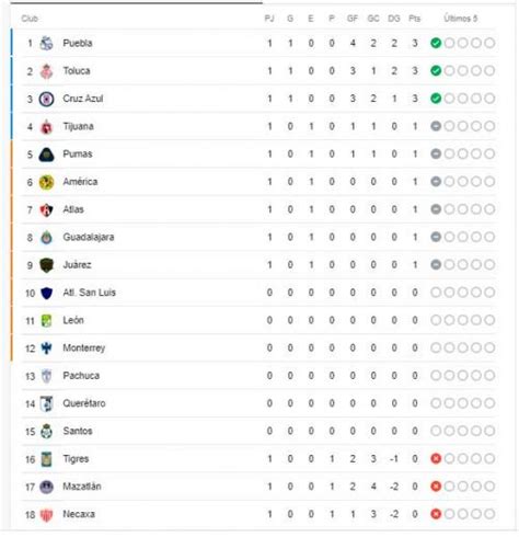 Tabla De Posiciones En Vivo De La Liga Mx As Va La Clasificaci N Tras