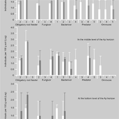 Abundance Of Nematodes In Each Functional Guild After Log