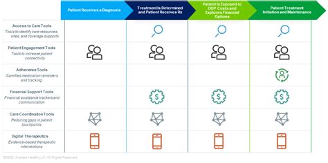 Leveraging Digital Health Tools To Advance Patient Support Solutions