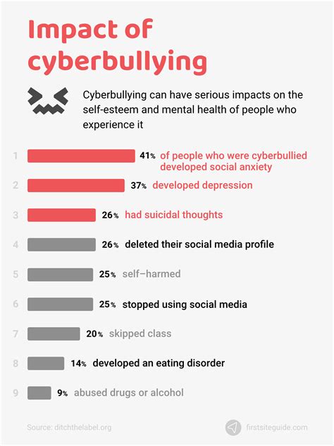 Cyberbullying Charts