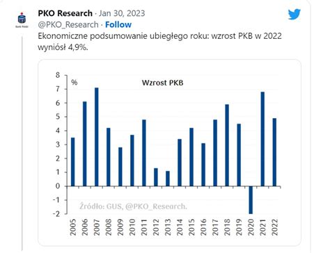 Wzrost PKB Polski w 2022 r przebił oczekiwania Analizy pl