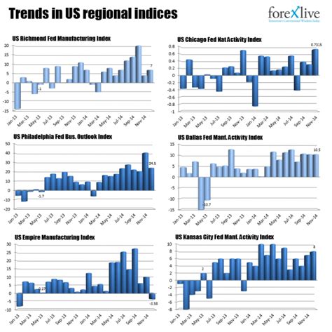 On Tap Today Dallas Fed Manufacturing Index