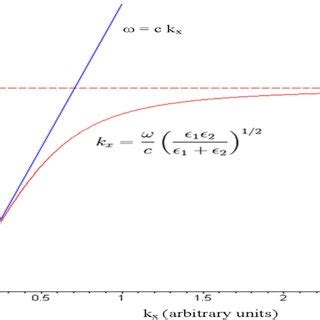 Graphic diagrams depicting (a) surface plasmon polariton (b) localized ...