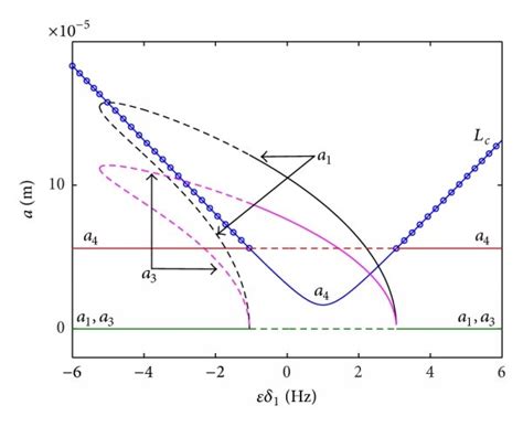 The Frequency Response Curves A B And C