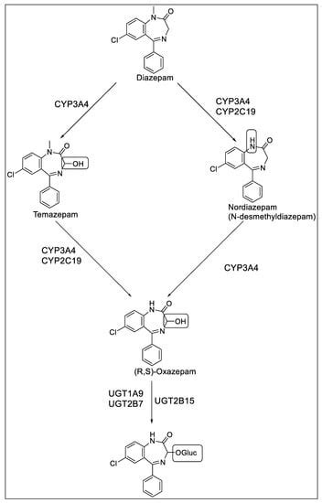 Jpm Free Full Text Clinical Impact Of The Cyp C Gene On Diazepam