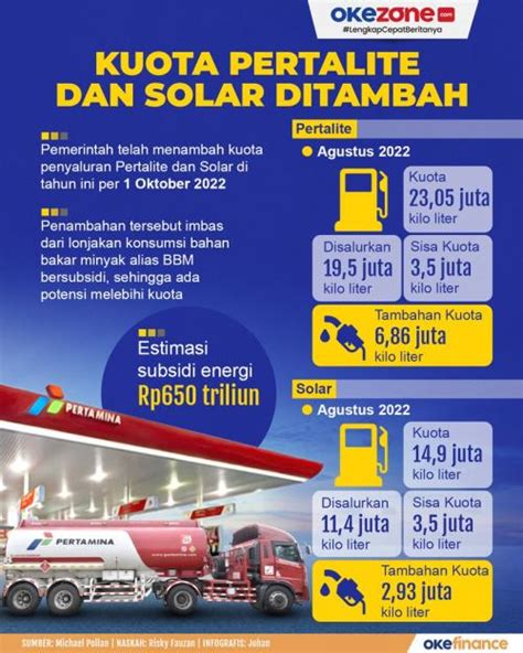 Daftar Lengkap Harga Bbm Hari Ini Dari Pertamina Hingga Shell Ada Yang