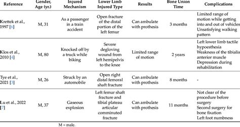 Studies Of Severe Traumatic Injuries That Underwent Rotationplasty