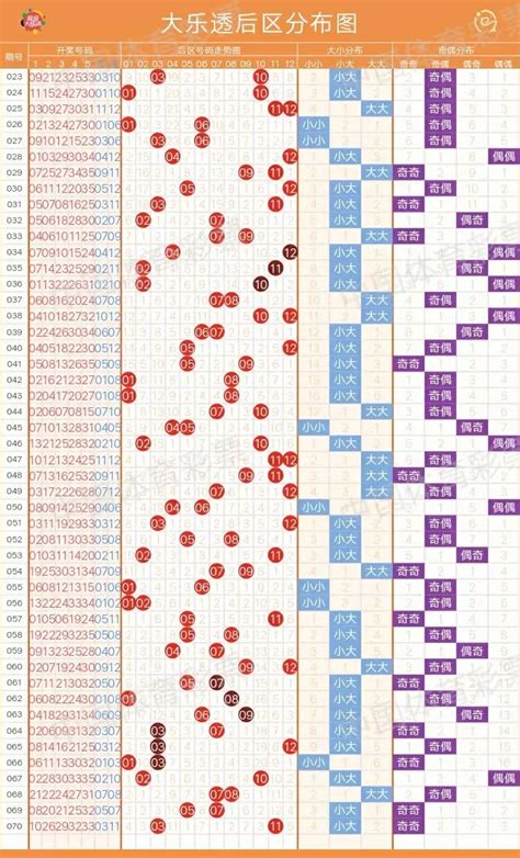 6月24日、体彩超级大乐透走势图、内含大乐透后区高低位分区走势 哔哩哔哩