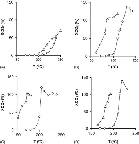 Consecutive Light Off Curves For O Xylene Combustion First And