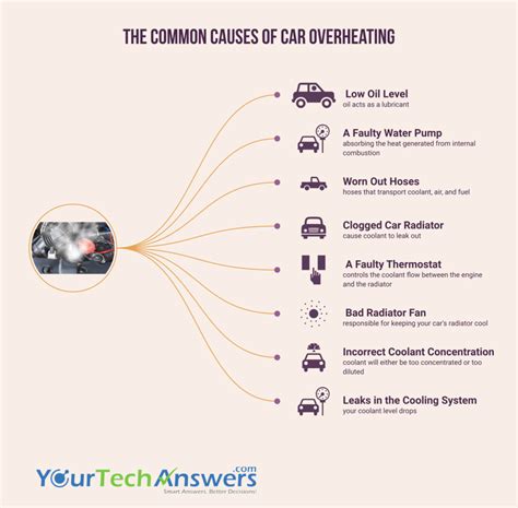 What Causes Car Overheating Problems YourTechAnswers