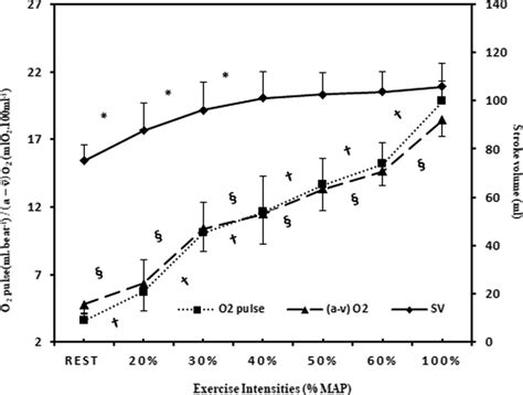 Sv O 2 Pulse And A − ¯ V O 2 Values During Submaximal Graded Exercises Download Scientific