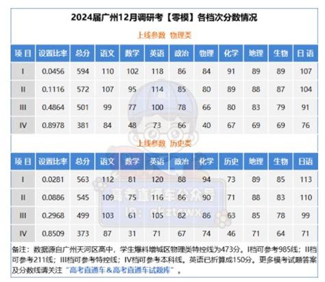 2024广州12月零模分数线 分数情况整理 高三网