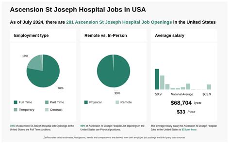 299 Ascension St Joseph Hospital Jobs - Jul 2024