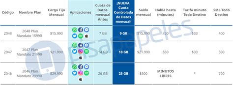 Entel vuelve a aumentar los gigas en sus planes móviles