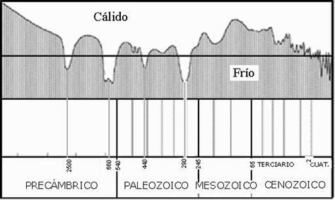 La Historia Del Clima