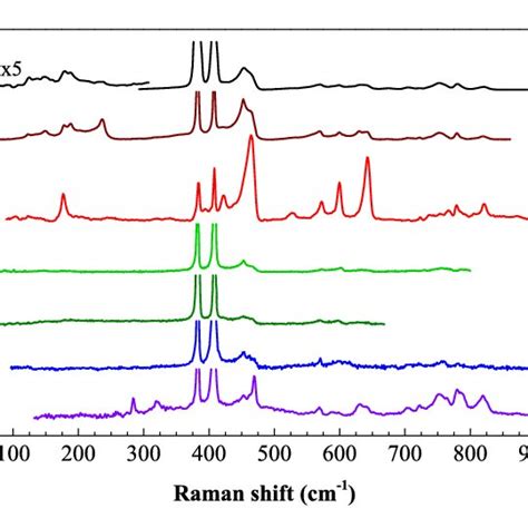 Raman Spectra Of Bulk Mos Measured Using Different Wavelength