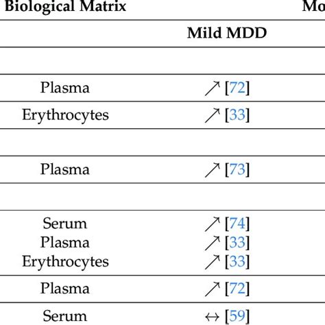 Peripheral Biomarkers Of Oxidative Stress According To Severity Of MDD