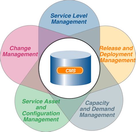 What Is Service Asset And Configuration Management