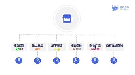 6000字干货，带你一文读懂全渠道零售与多渠道零售易观方舟智能用户运营