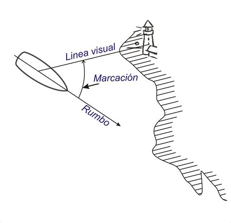 Diferencia Entre Marcaci N Y Demora En Embarcaciones De Recreo