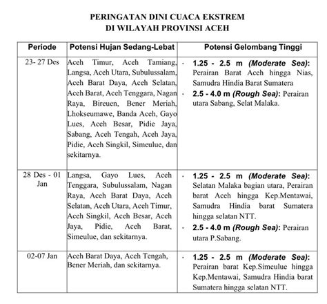 Sejumlah Wilayah Di Aceh Mengalami Cuaca Ekstrem Begini Penjelasan BMKG