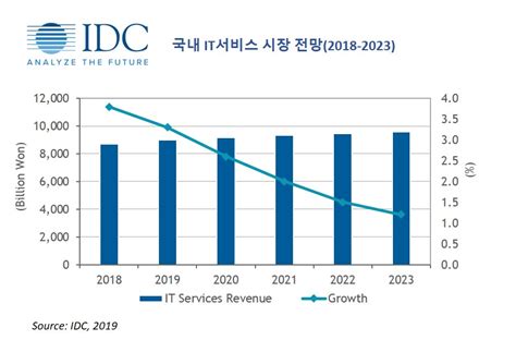 2019년 국내 It서비스 시장 33 성장 전망