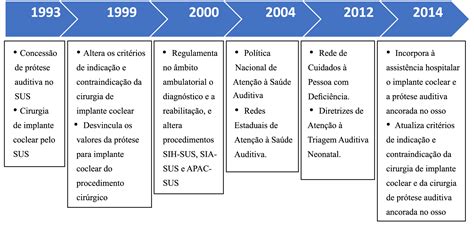 Scielo Brasil Políticas De Saúde E Concepções De Surdez E De