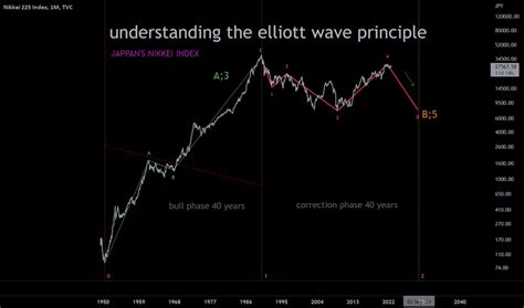 Nikkei Index Chart Ni Quote Tradingview