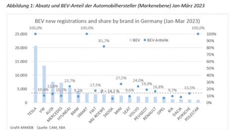 Electromobility Report Absatztrends Der E Mobilit T In