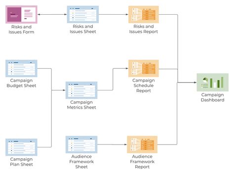 Campaign Management Template Set Smartsheet