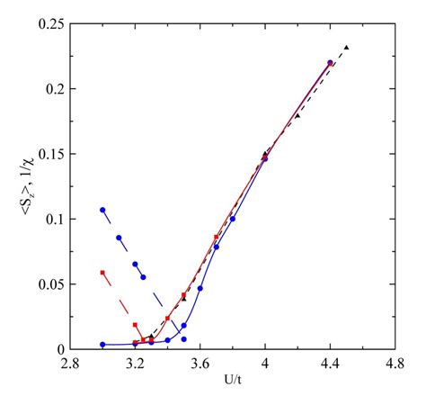 Color Online The Average Staggered Magnetization Sz ˆnˆn Im↑ − ˆ