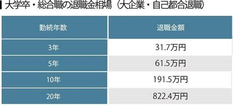 勤続3年の退職金はいくら？ 相場や計算方法を紹介！：三井住友銀行