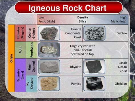 Igneous Rock ID Chart